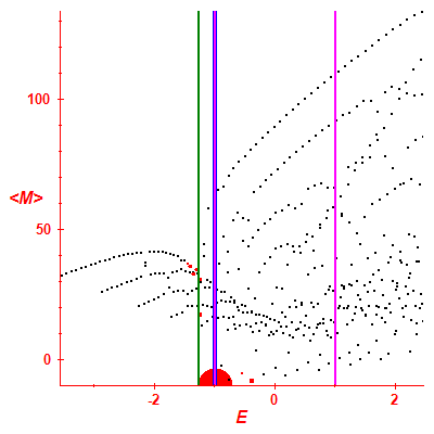 Peres lattice <M>